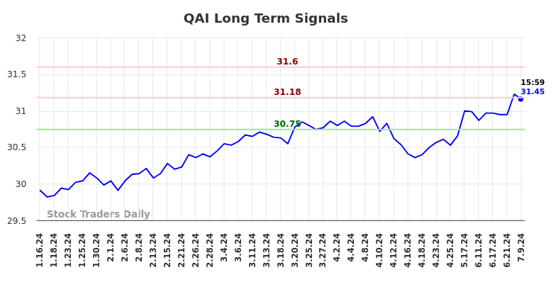 QAI Long Term Analysis for July 13 2024