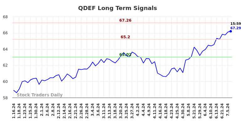 QDEF Long Term Analysis for July 13 2024