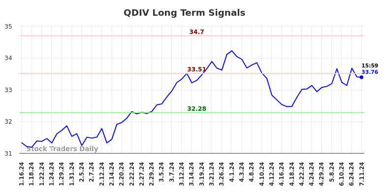 QDIV Long Term Analysis for July 13 2024