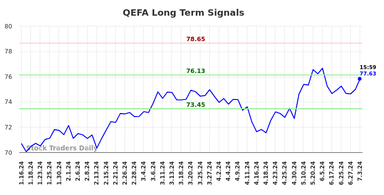 QEFA Long Term Analysis for July 14 2024