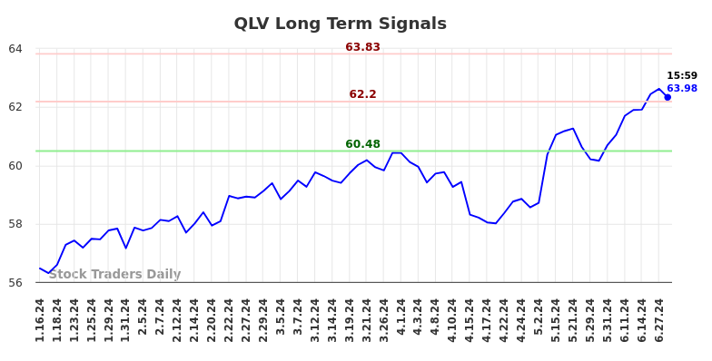 QLV Long Term Analysis for July 14 2024