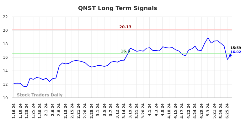 QNST Long Term Analysis for July 14 2024