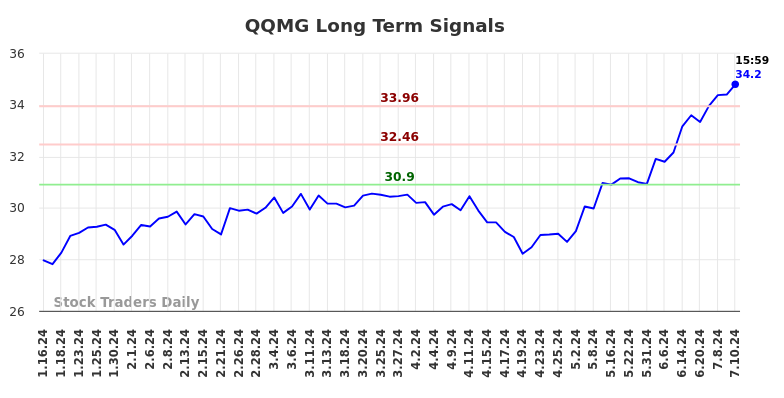 QQMG Long Term Analysis for July 14 2024