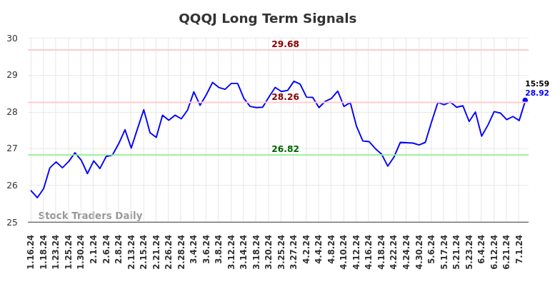 QQQJ Long Term Analysis for July 14 2024