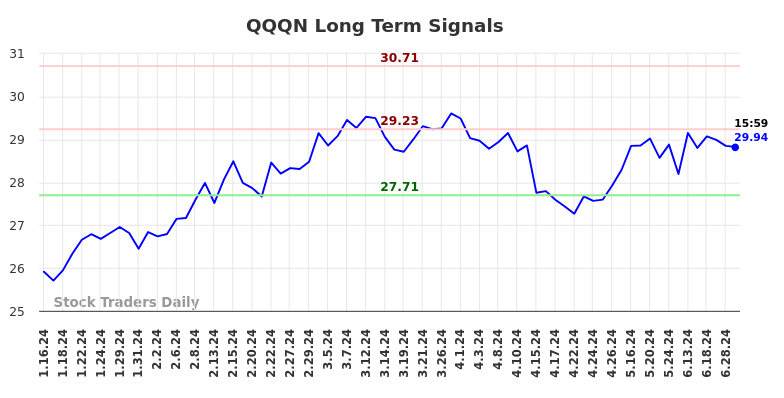 QQQN Long Term Analysis for July 14 2024