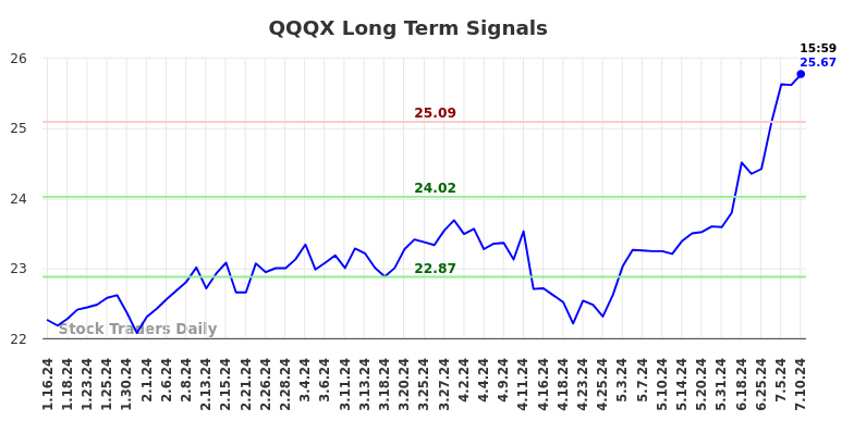 (QQQX) Long-term investment analysis