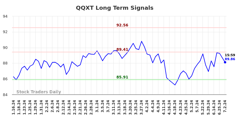 QQXT Long Term Analysis for July 14 2024