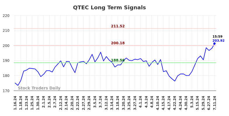 QTEC Long Term Analysis for July 14 2024