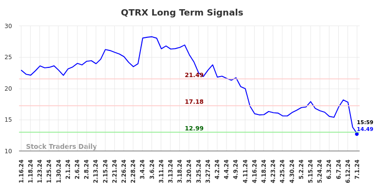 QTRX Long Term Analysis for July 14 2024