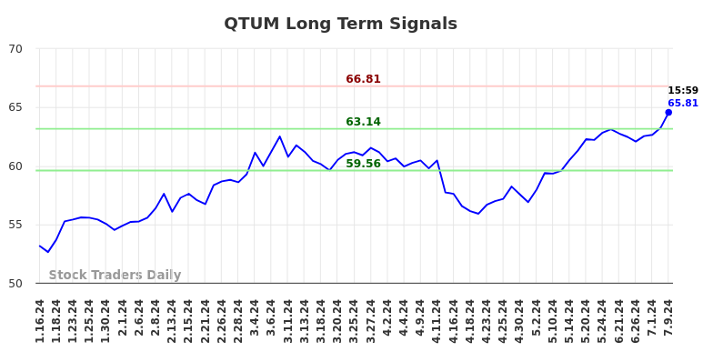 QTUM Long Term Analysis for July 14 2024 QTUM Long Term Analysis for July 14 2024
