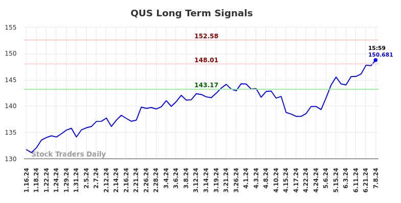 QUS Long Term Analysis for July 14 2024