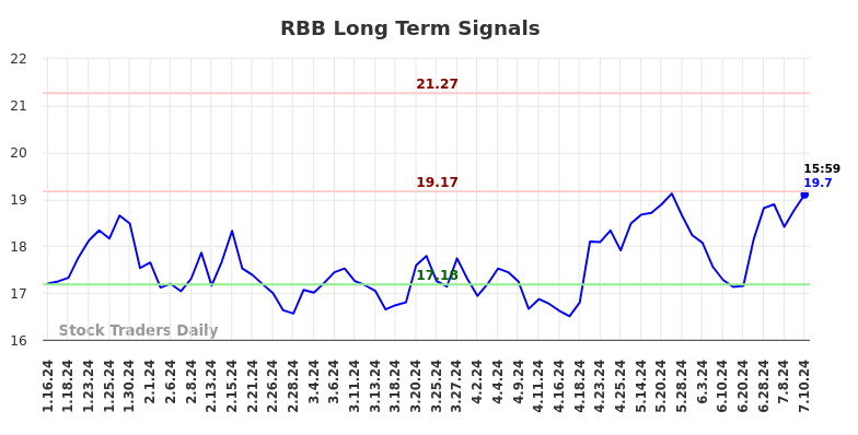 How we can use the (RBB) price action to our advantage