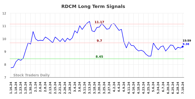 RDCM Long Term Analysis for July 14 2024