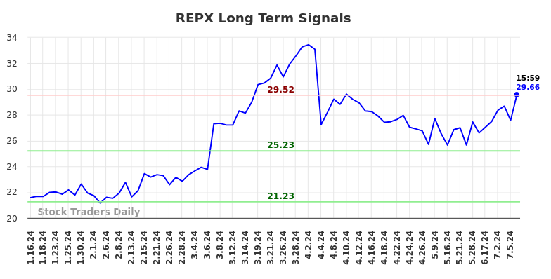 REPX Long Term Analysis for July 14 2024