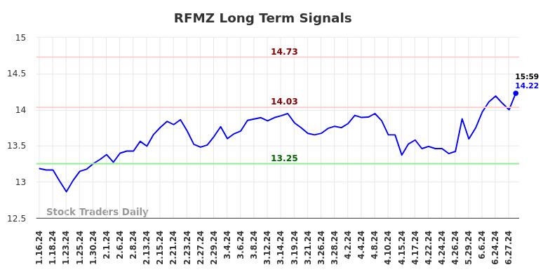 How we use the price action (RFMZ) to our advantage