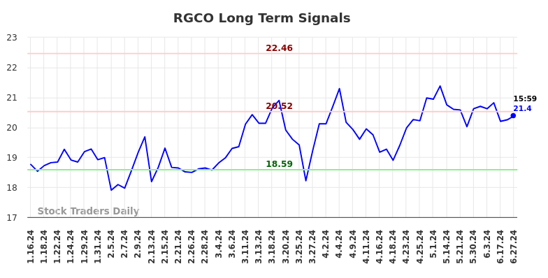 RGCO Long Term Analysis for July 14 2024