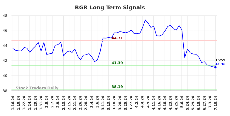 RGR Long Term Analysis for July 14 2024