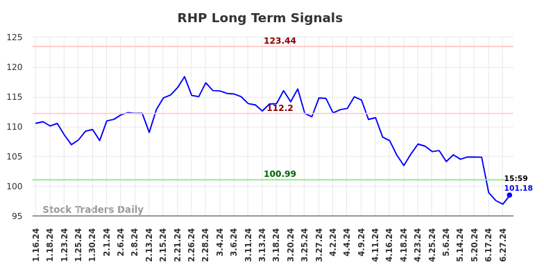 RHP Long Term Analysis for July 14 2024