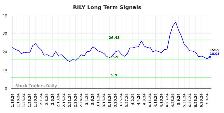RILY Long Term Analysis for July 14 2024 RILY Long Term Analysis for July 14 2024