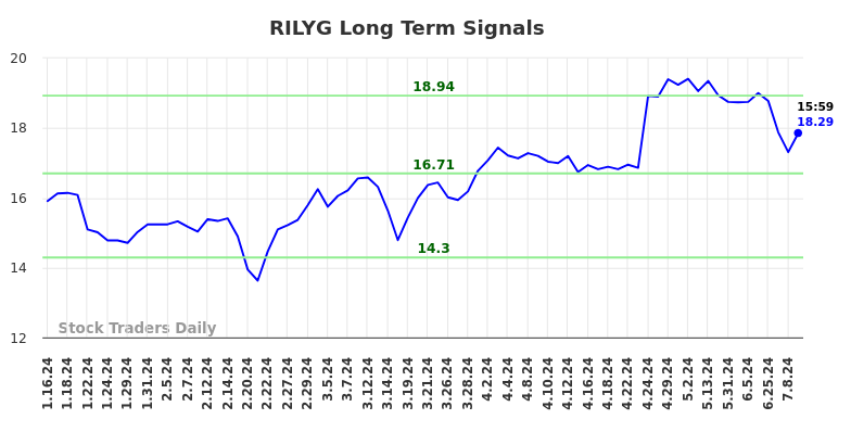 RILYG Long Term Analysis for July 14 2024