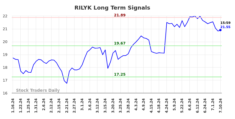 RILYK Long Term Analysis for July 14 2024