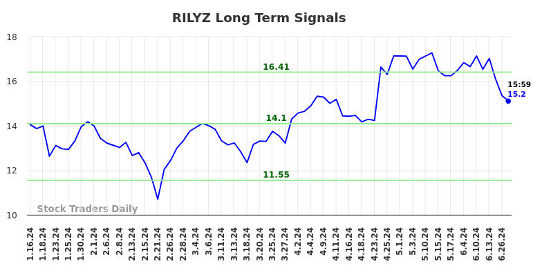 How we can use the (RILYZ) price action to our advantage