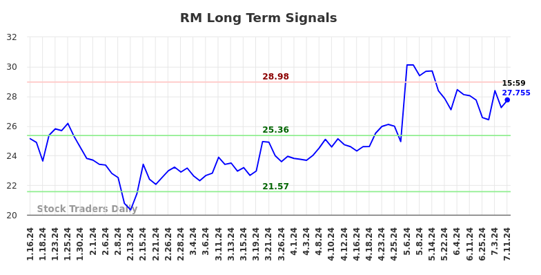 RM Long Term Analysis for July 14 2024