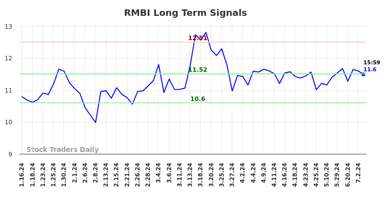 RMBI Long Term Analysis for July 14 2024