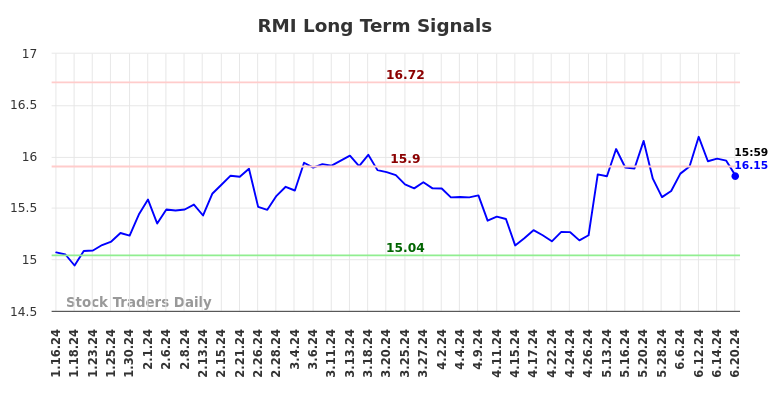 RMI Long Term Analysis for July 14 2024