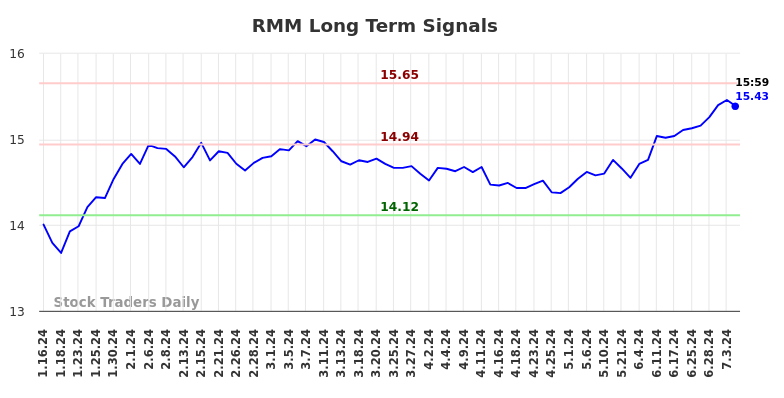 RMM Long Term Analysis for July 14 2024