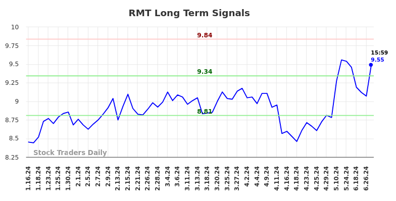 How we can use the (RMT) price action to our advantage