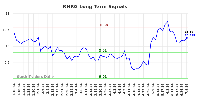 RNRG Long Term Analysis for July 14 2024