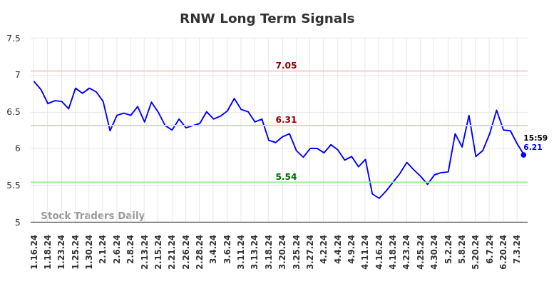 RNW Long Term Analysis for July 14 2024