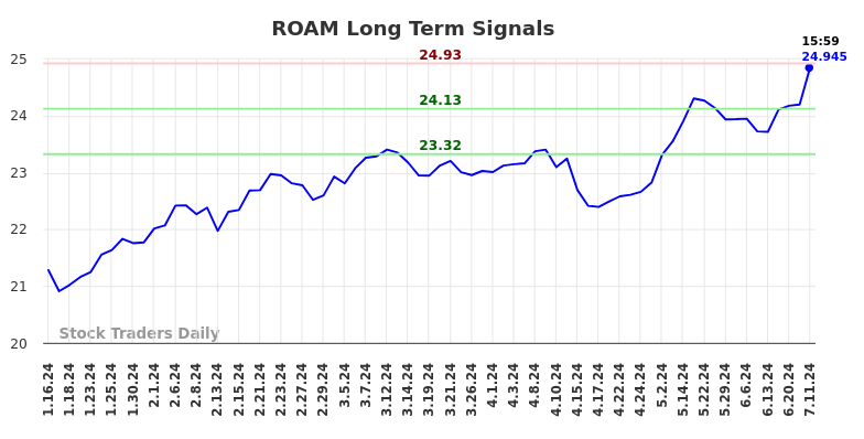 ROAM Long Term Analysis for July 14 2024