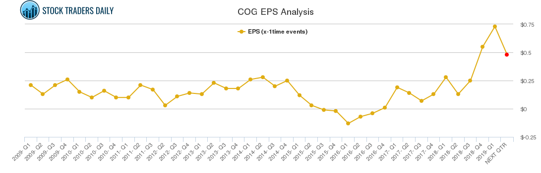 COG EPS Analysis