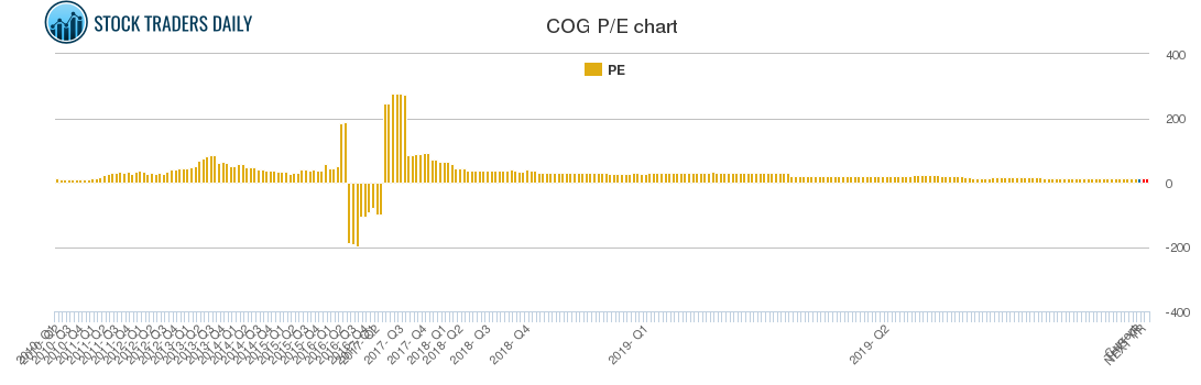 COG PE chart