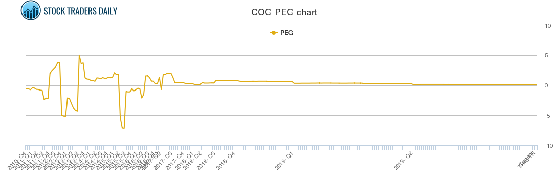 COG PEG chart