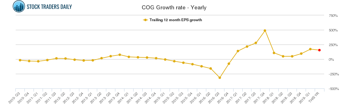 COG Growth rate - Yearly