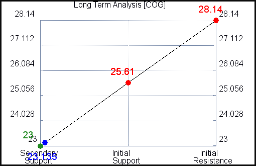 COG Long Term Analysis