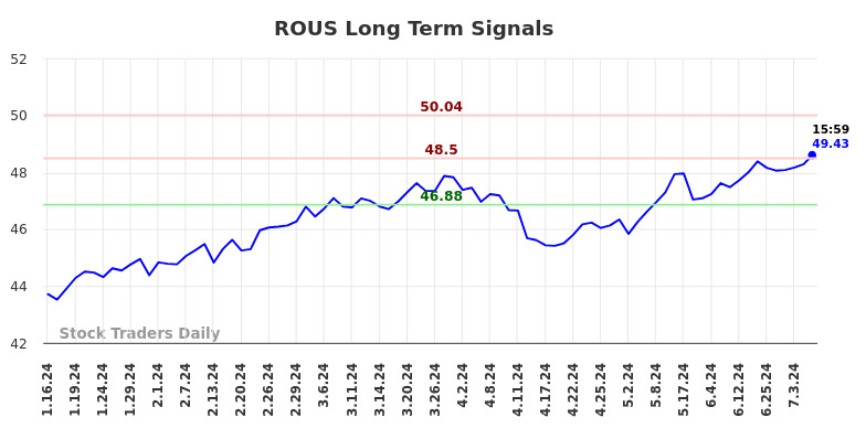 ROUS Long Term Analysis for July 14 2024