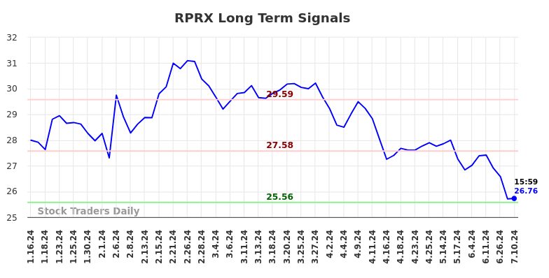 RPRX Long Term Analysis for July 14 2024