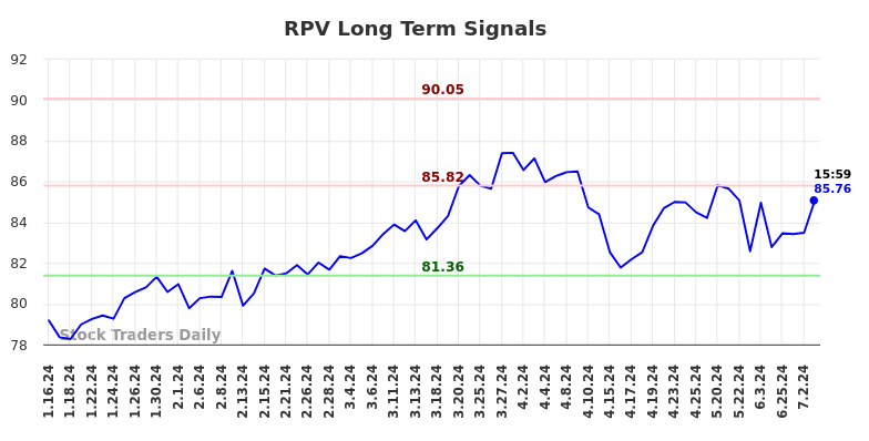 RPV Long Term Analysis for July 14 2024