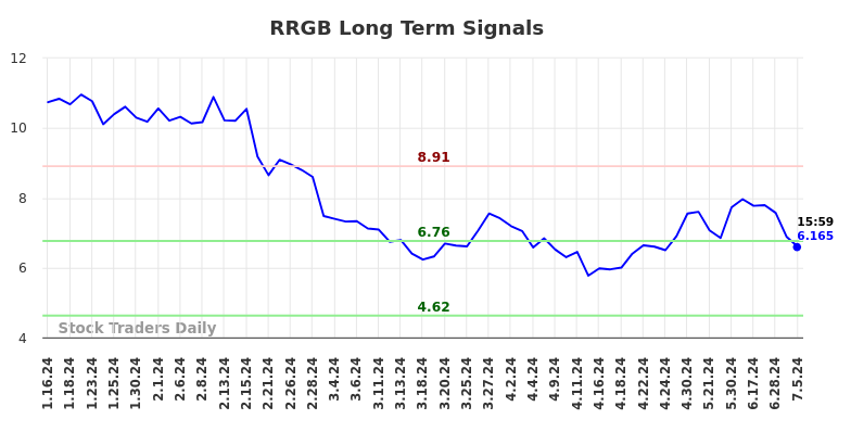 RRGB Long Term Analysis for July 14 2024