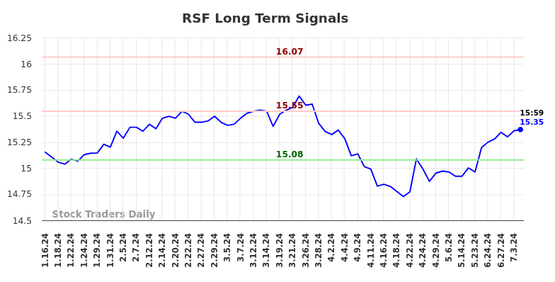 RSF Long Term Analysis for July 14 2024