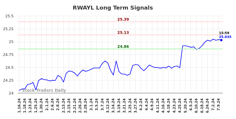 RWAYL Long Term Analysis for July 14 2024