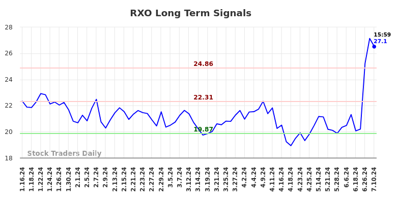 RXO Long Term Analysis for July 14 2024