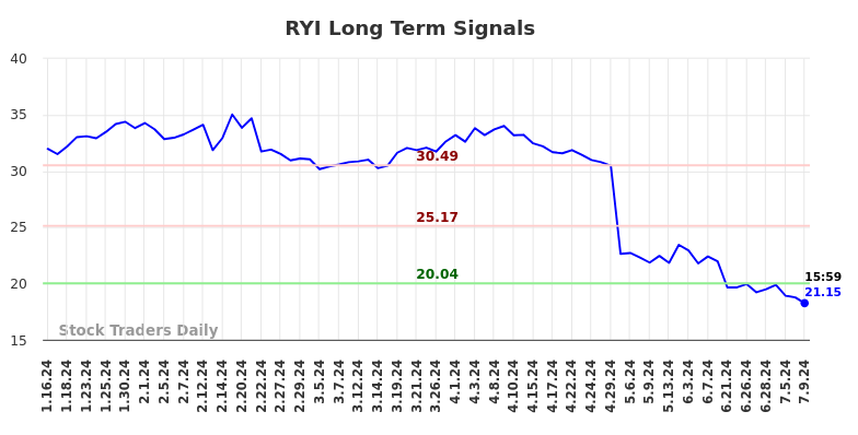 RYI Long Term Analysis for July 14 2024