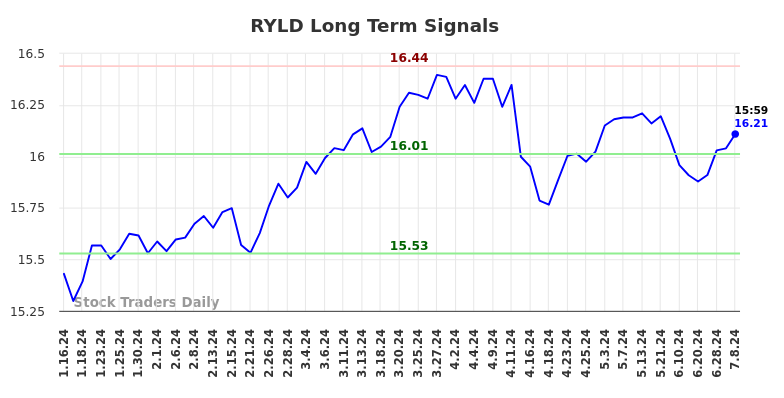 RYLD Long Term Analysis for July 14 2024