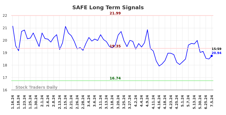 SAFE Long Term Analysis for July 14 2024