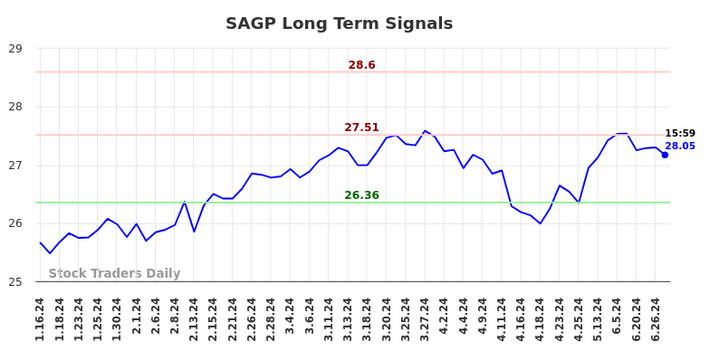 SAGP Long Term Analysis for July 14 2024